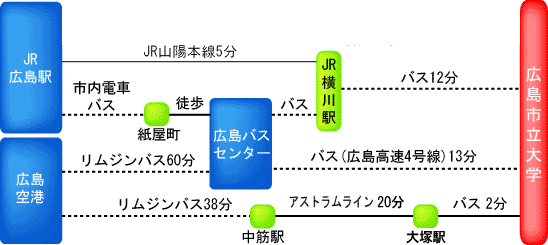 広島市立大学へのアクセスマップ